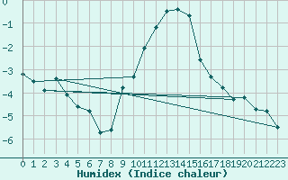 Courbe de l'humidex pour Bernina