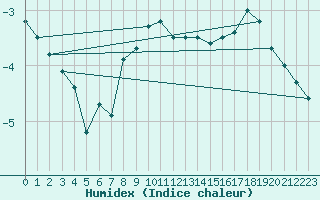 Courbe de l'humidex pour Brenner Neu