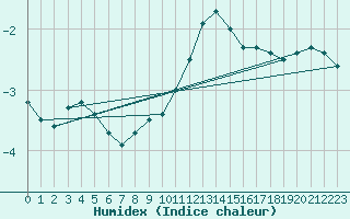 Courbe de l'humidex pour Napf (Sw)