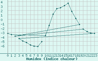 Courbe de l'humidex pour Bridel (Lu)