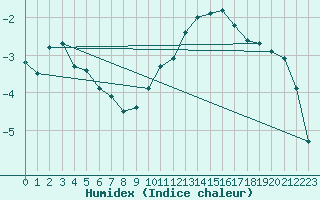 Courbe de l'humidex pour Neufchef (57)