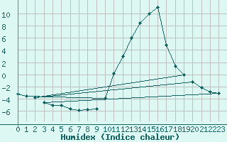 Courbe de l'humidex pour Sisteron (04)