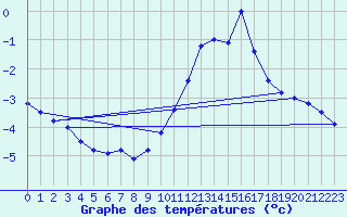 Courbe de tempratures pour Sainte-Menehould (51)