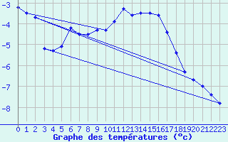 Courbe de tempratures pour Muehldorf