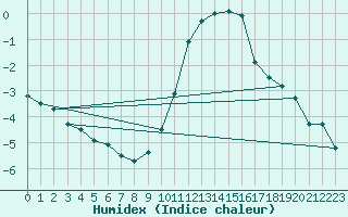 Courbe de l'humidex pour Les Charbonnires (Sw)