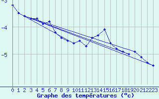 Courbe de tempratures pour Turku Rajakari