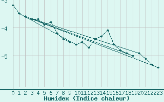 Courbe de l'humidex pour Turku Rajakari