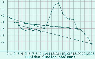 Courbe de l'humidex pour Brenner Neu