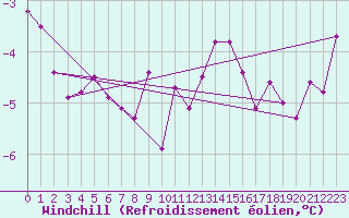 Courbe du refroidissement olien pour Leinefelde