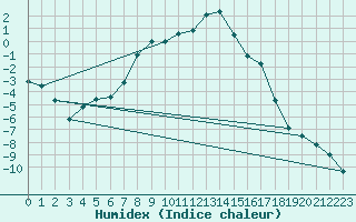 Courbe de l'humidex pour Hakadal