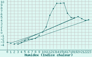 Courbe de l'humidex pour Nancy - Essey (54)