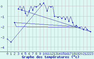 Courbe de tempratures pour Evenes