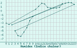 Courbe de l'humidex pour Poysdorf