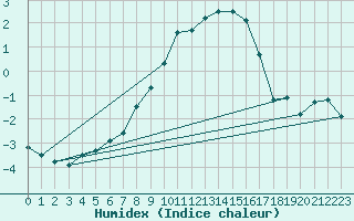 Courbe de l'humidex pour Neustadt am Kulm-Fil