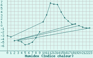 Courbe de l'humidex pour Andeer
