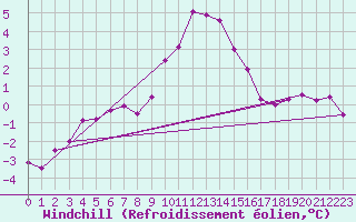Courbe du refroidissement olien pour Tammisaari Jussaro