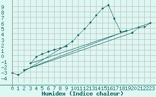 Courbe de l'humidex pour Connerr (72)