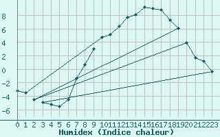 Courbe de l'humidex pour Eisenach