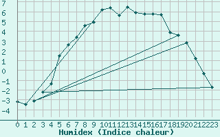 Courbe de l'humidex pour Jokioinen