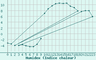 Courbe de l'humidex pour Chamonix-Mont-Blanc (74)
