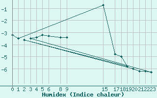 Courbe de l'humidex pour Melle (Be)