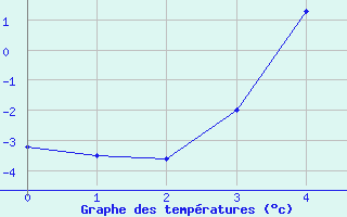 Courbe de tempratures pour Suomussalmi Pesio