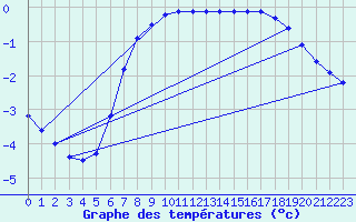 Courbe de tempratures pour Tromso Skattora