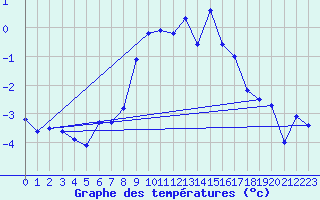 Courbe de tempratures pour Geilo-Geilostolen