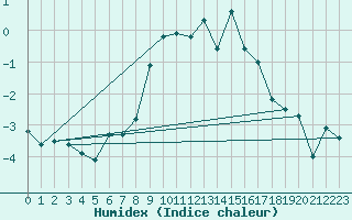 Courbe de l'humidex pour Geilo-Geilostolen