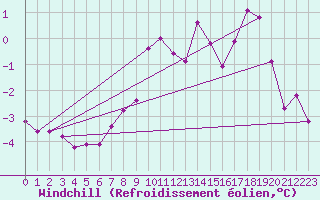 Courbe du refroidissement olien pour Korsnas Bredskaret