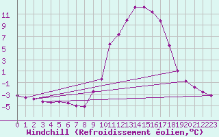 Courbe du refroidissement olien pour Jarnages (23)