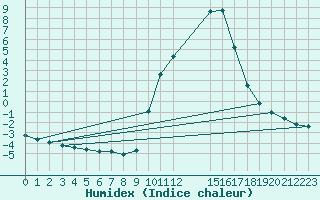 Courbe de l'humidex pour Bannay (18)