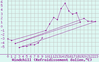 Courbe du refroidissement olien pour Mont-Saint-Vincent (71)