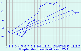 Courbe de tempratures pour Weissfluhjoch