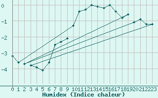 Courbe de l'humidex pour Weissfluhjoch