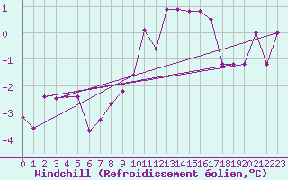 Courbe du refroidissement olien pour Weitensfeld