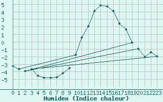 Courbe de l'humidex pour Les Charbonnires (Sw)