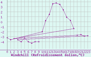 Courbe du refroidissement olien pour Cambrai / Epinoy (62)
