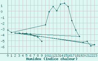 Courbe de l'humidex pour Mandailles-Saint-Julien (15)