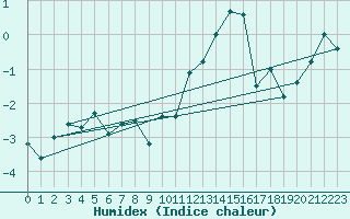 Courbe de l'humidex pour Drumalbin