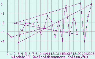Courbe du refroidissement olien pour Honningsvag / Valan