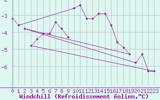 Courbe du refroidissement olien pour Nordkoster