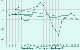 Courbe de l'humidex pour Robiei