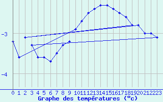 Courbe de tempratures pour Salen-Reutenen