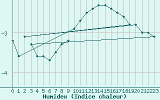 Courbe de l'humidex pour Salen-Reutenen