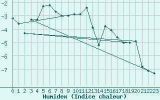 Courbe de l'humidex pour Grand Saint Bernard (Sw)