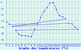 Courbe de tempratures pour Creil (60)