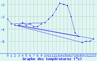 Courbe de tempratures pour Buzenol (Be)