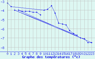 Courbe de tempratures pour Skagsudde