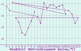 Courbe du refroidissement olien pour Bad Salzuflen